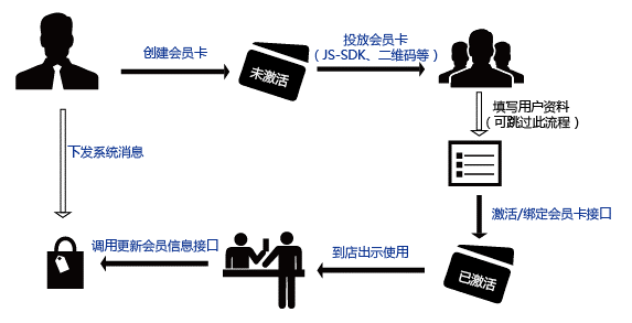 微信平台会员卡专区(一)