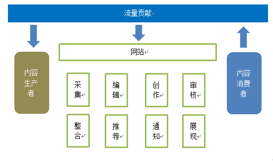 内容运营网站,内容运营
