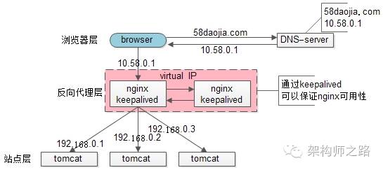 高可用方案图1