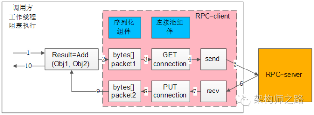 RPC-client同步调用
