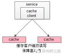 服务层到缓存层高可用