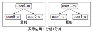 实际应用:分组+分片