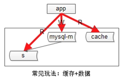 常见玩法:缓存+数据