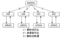 2库变4库完成