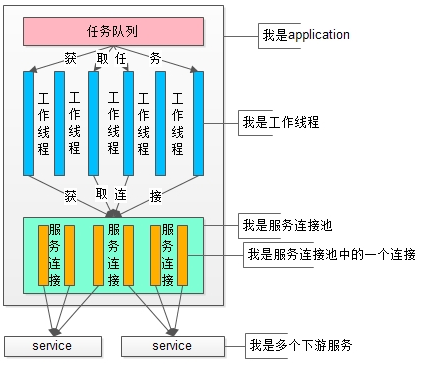 业务应用的上下游及服务内部