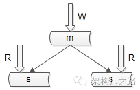 一主多从数据库架构