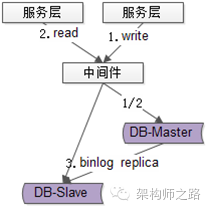 数据库中间件