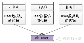 user库存取用户数据