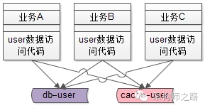 加入缓存后的数据库的读