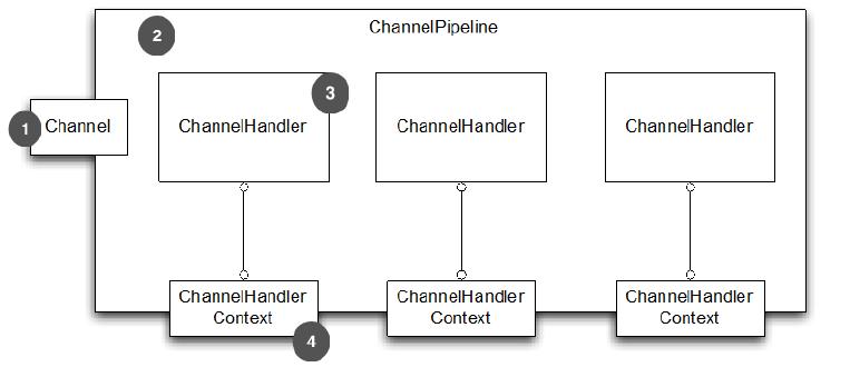 ChannelHandlerContext