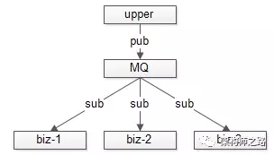 通过MQ实现解耦
