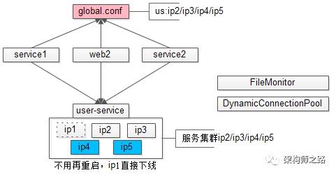 自动流量迁移
