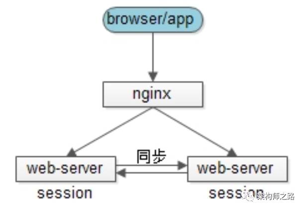 session同步法