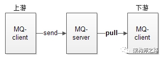 MQ-client拉模式