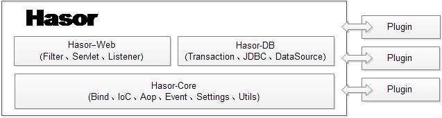 Hasor开发手册 架构