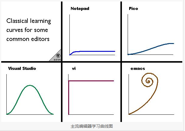 2013-09-28-vim-learning-curve.png