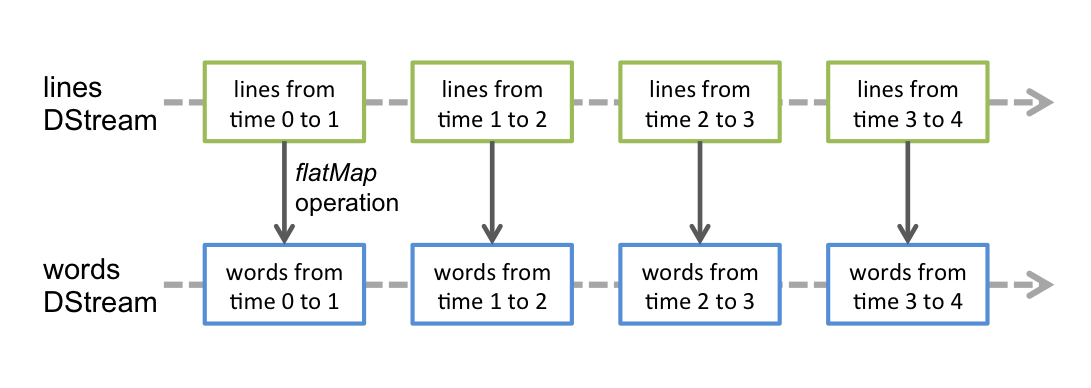 Spark Streaming离散流 Apache Spark Cwiki Us